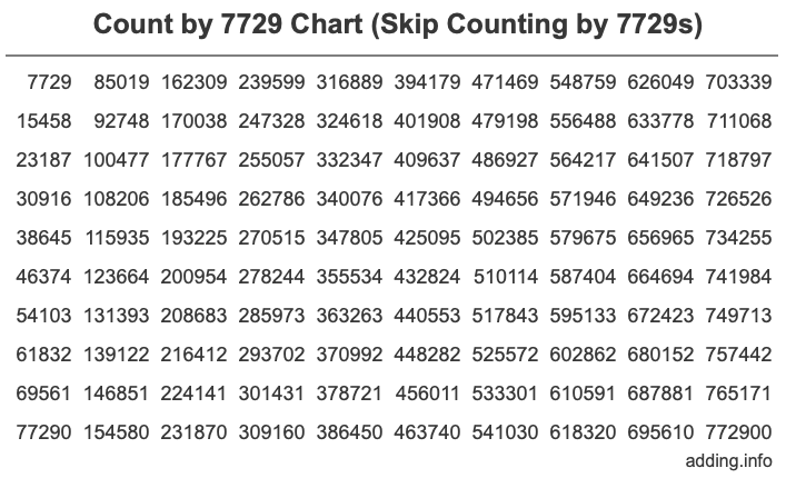 Count by 7729 chart