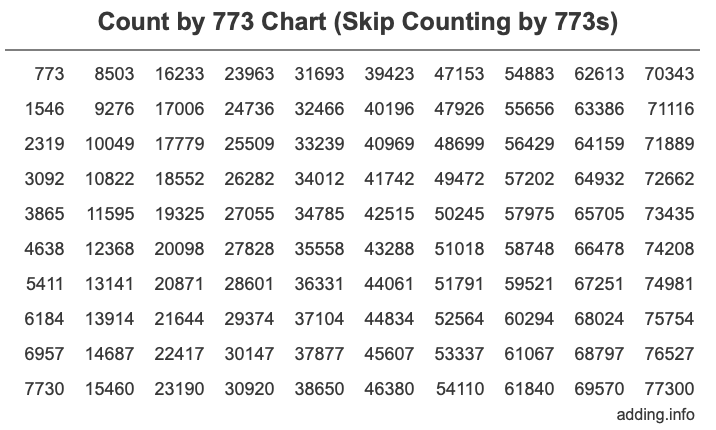 Count by 773 chart