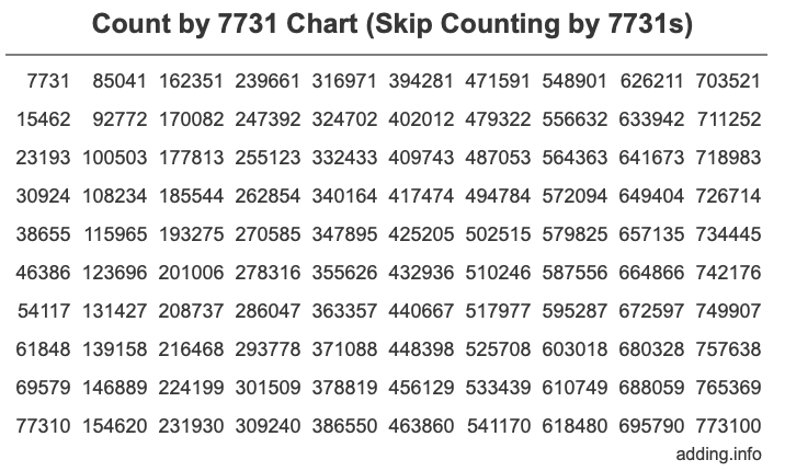 Count by 7731 chart