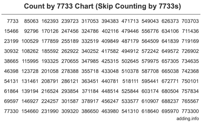 Skip Counting by 7733 Count by 7733 chart