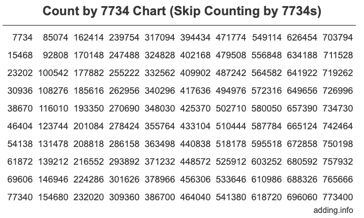 Count by 7734 chart