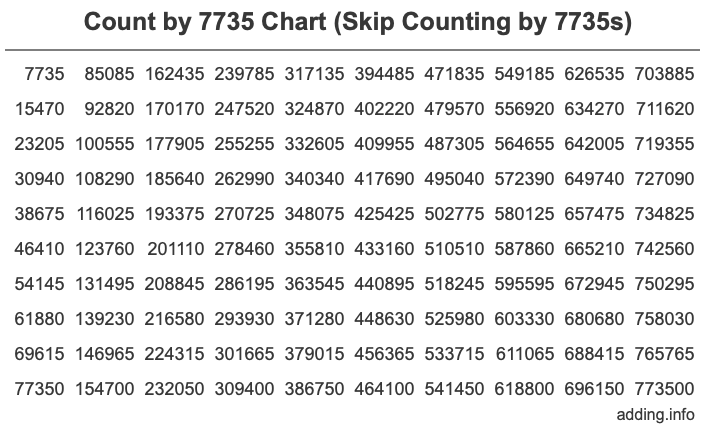 Skip Counting by 7735 Count by 7735 chart