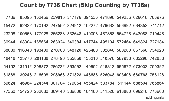 Skip Counting by 7736 Count by 7736 chart