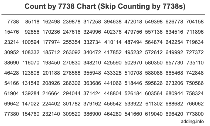 Count by 7738 chart