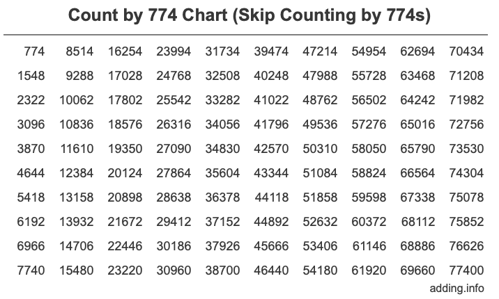 Count by 774 chart