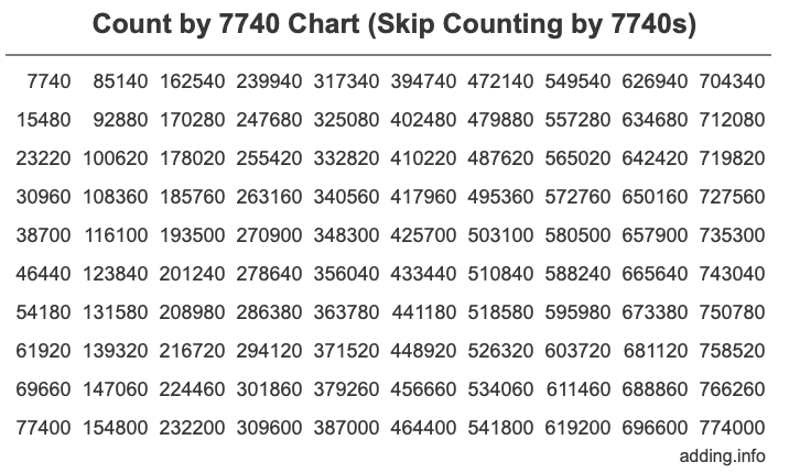 Skip Counting by 7740 Count by 7740 chart