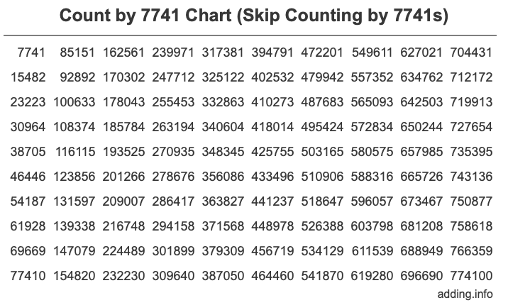 Skip Counting by 7741 Count by 7741 chart