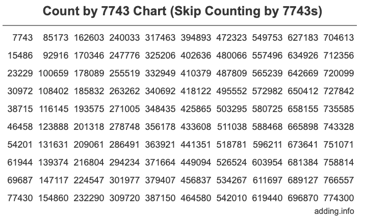 Skip Counting by 7743 Count by 7743 chart