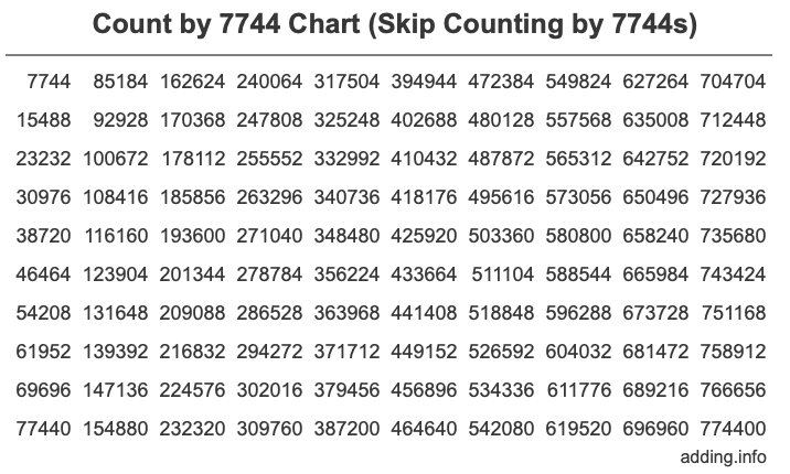 Count by 7744 chart