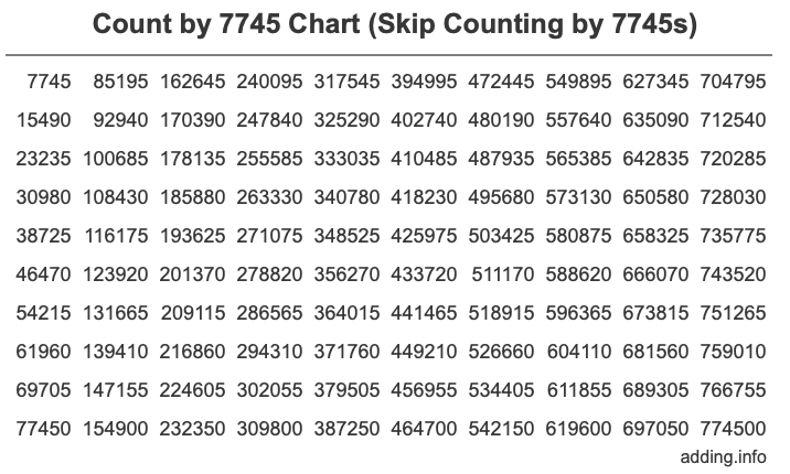 Skip Counting by 7745 Count by 7745 chart