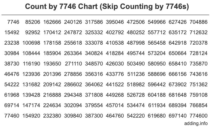 Skip Counting by 7746 Count by 7746 chart