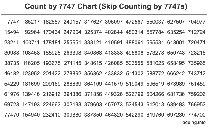 Skip Counting by 7747 Count by 7747 chart