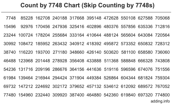 Count by 7748 chart