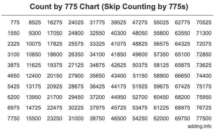 Count by 775 chart