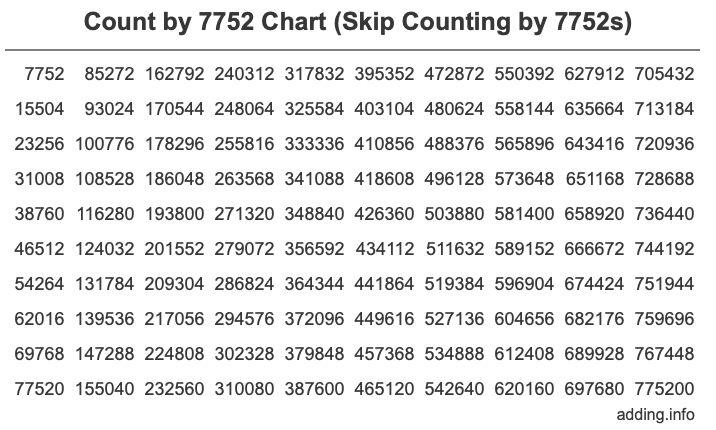 Skip Counting by 7752 Count by 7752 chart