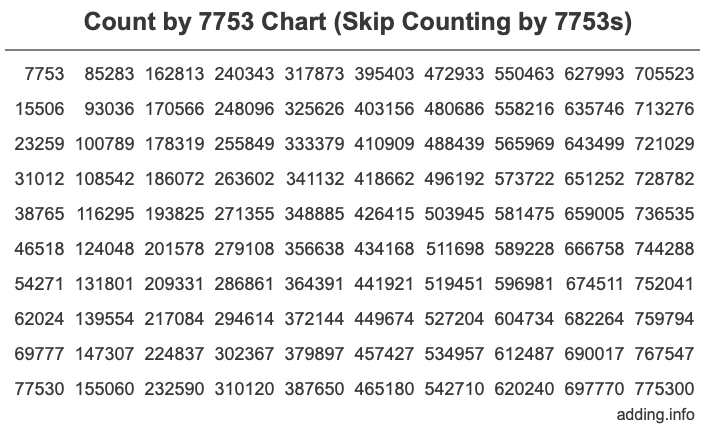 Count by 7753 chart