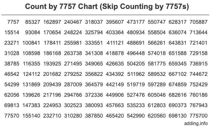 Count by 7757 chart
