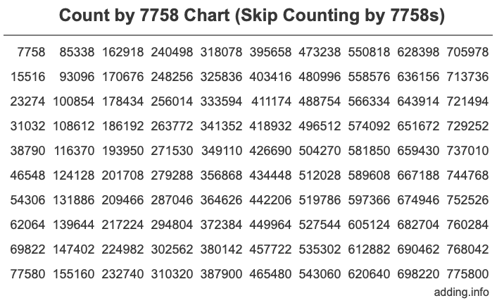 Skip Counting by 7758 Count by 7758 chart