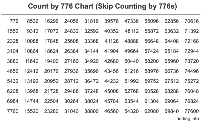 Count by 776 chart