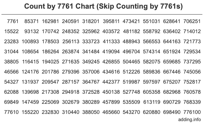 Skip Counting by 7761 Count by 7761 chart