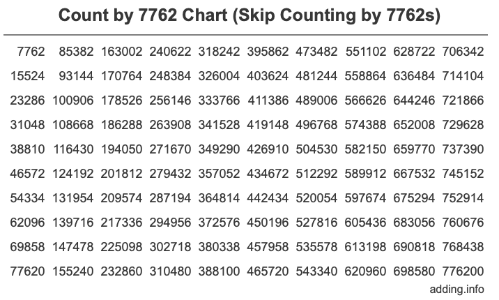 Skip Counting by 7762 Count by 7762 chart