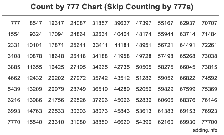 Count by 777 chart