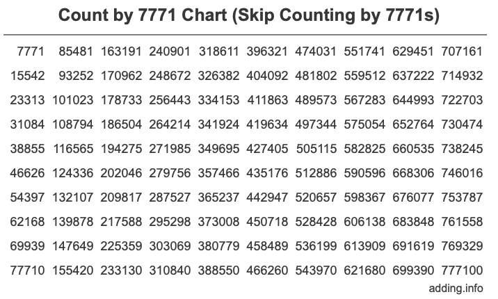 Count by 7771 chart