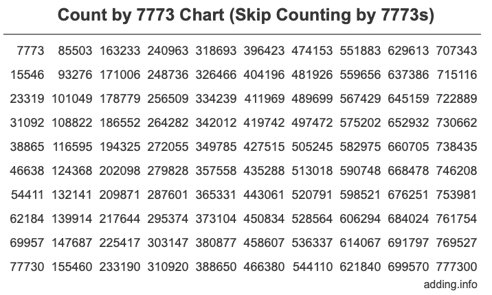 Count by 7773 chart