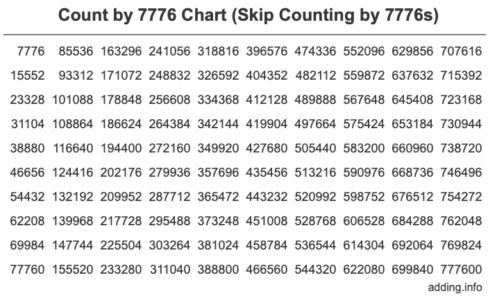 Skip Counting by 7776 Count by 7776 chart