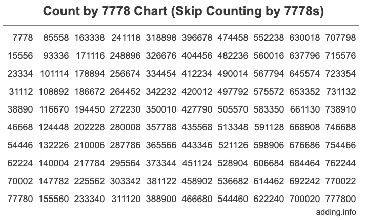 Count by 7778 chart