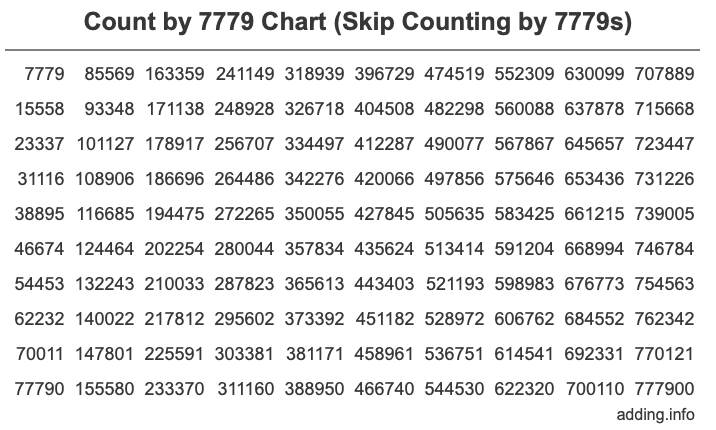 Skip Counting by 7779 Count by 7779 chart