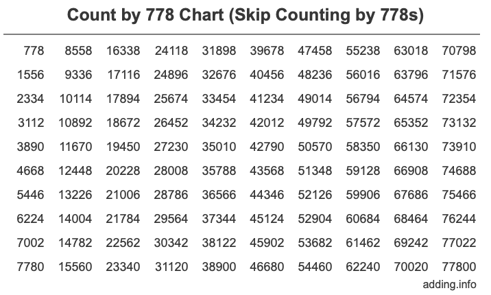 Count by 778 chart