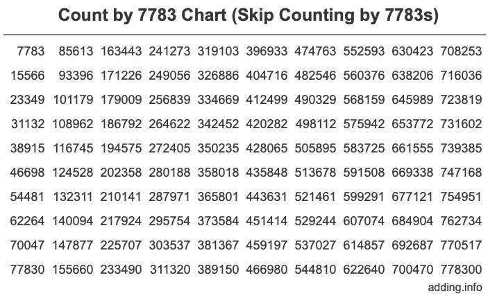 Skip Counting by 7783 Count by 7783 chart