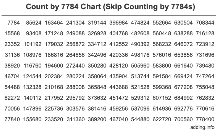 Count by 7784 chart