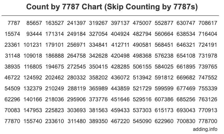 Count by 7787 chart