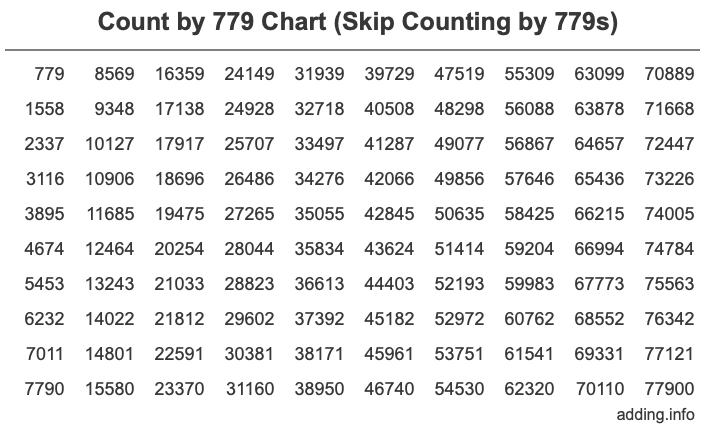 Count by 779 chart