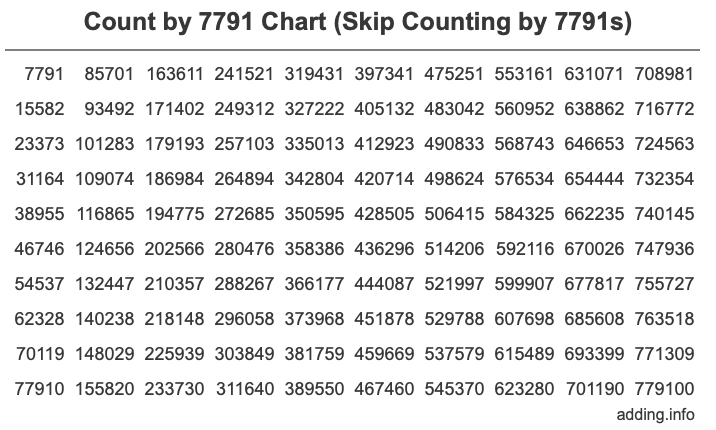 Count by 7791 chart
