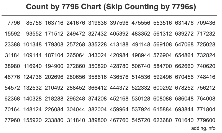 Count by 7796 chart