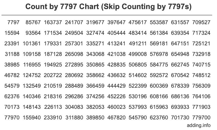 Count by 7797 chart