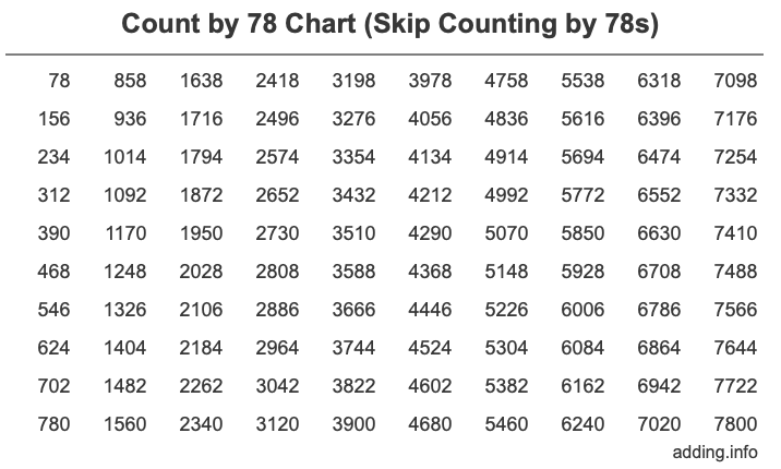 Count by 78 chart