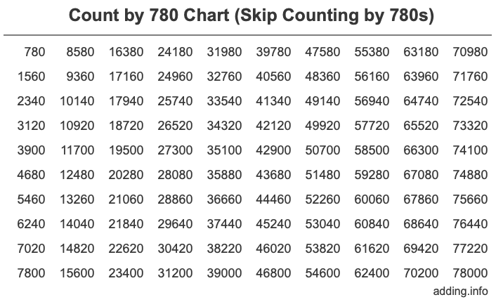 Count by 780 chart