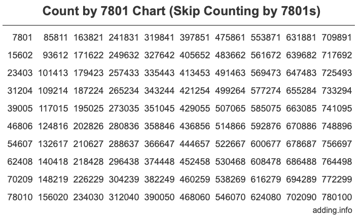 Skip Counting by 7801 Count by 7801 chart