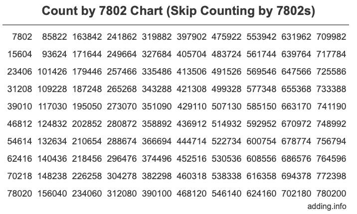 Skip Counting by 7802 Count by 7802 chart