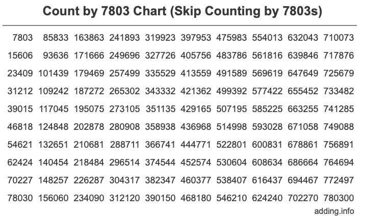 Skip Counting by 7803 Count by 7803 chart