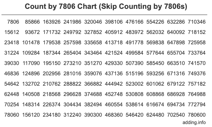 Skip Counting by 7806 Count by 7806 chart