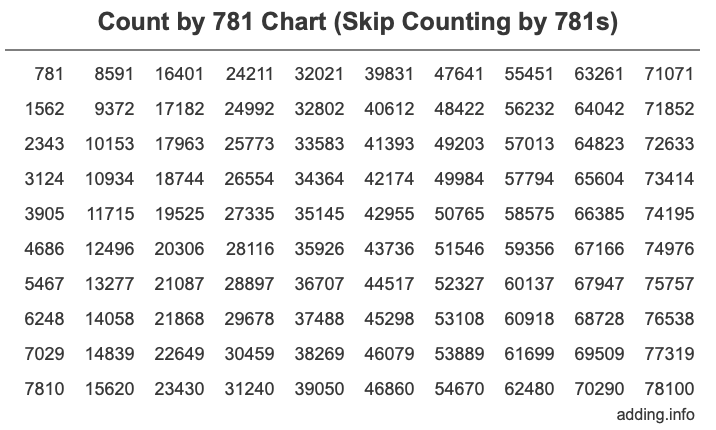 Count by 781 chart