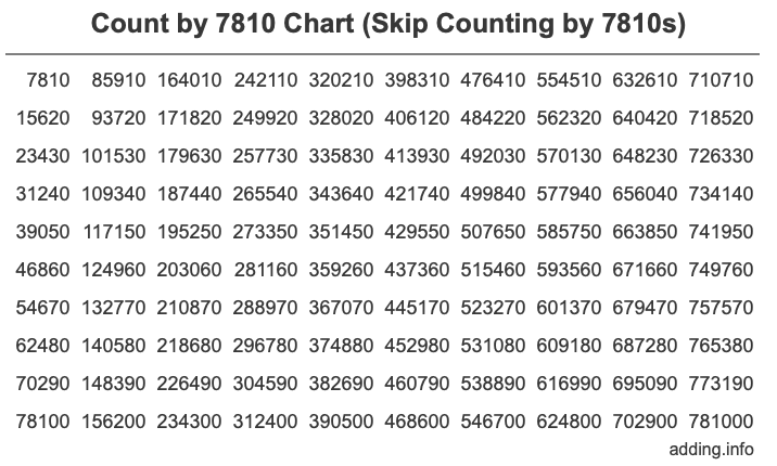 Skip Counting by 7810 Count by 7810 chart