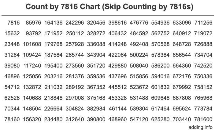 Skip Counting by 7816 Count by 7816 chart