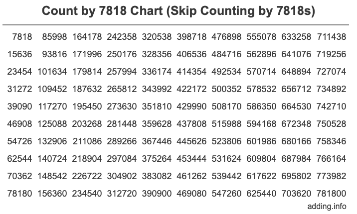 Skip Counting by 7818 Count by 7818 chart