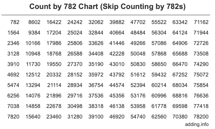 Count by 782 chart